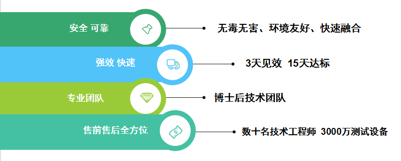 3天見效，15天達標
