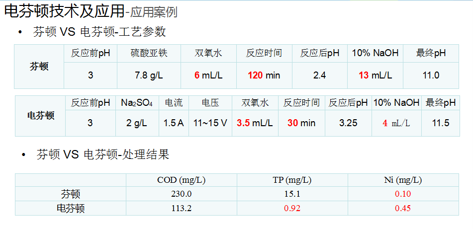 電芬頓法應用案例-COD.png