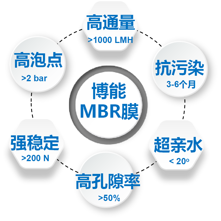 實(shí)際工況下，運(yùn)行通量高