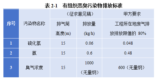 有組織惡臭污染物排放標(biāo)準(zhǔn).png