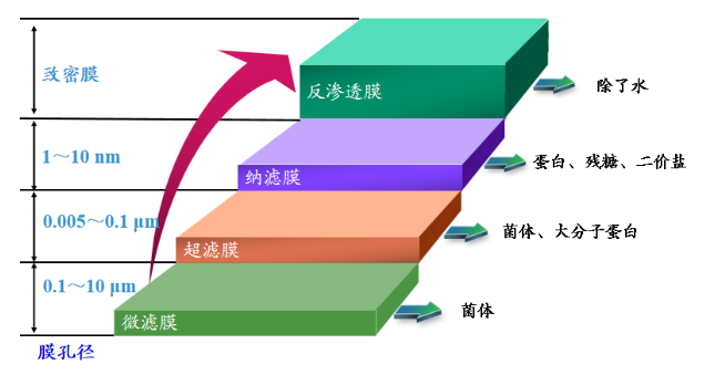 4膜分離技術(shù)五大法寶.png