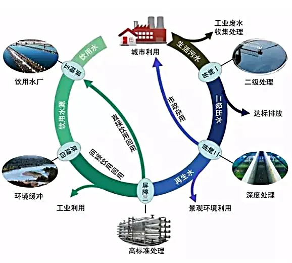 從污到清：中水回用，環(huán)保與經(jīng)濟(jì)的雙贏策略